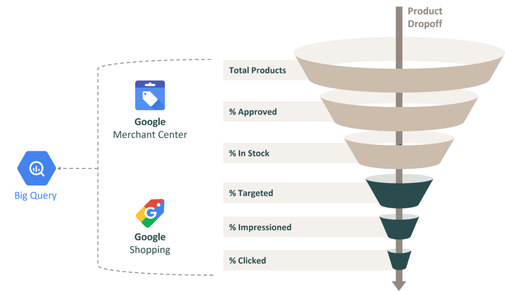 Abbildung 2: Zentralisierung der Daten im Google Shopping Funnel (Product Drop Off)