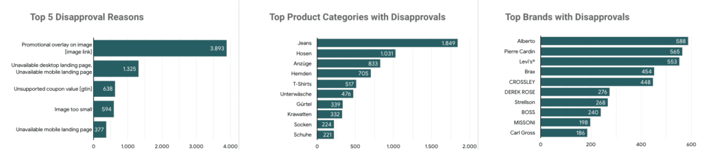 Abbildung 5: Product Disapproval Analysis (Data Studio Reports)