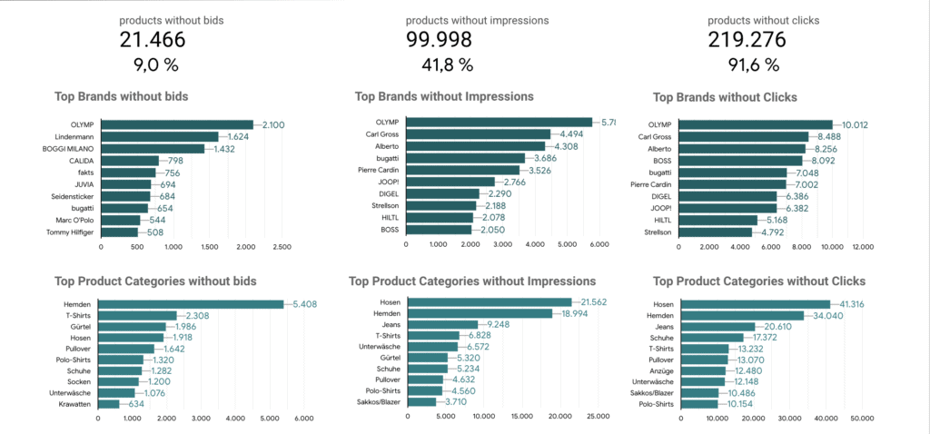 Abbildung 6: Product Performance Insights (Data Studio Reports)